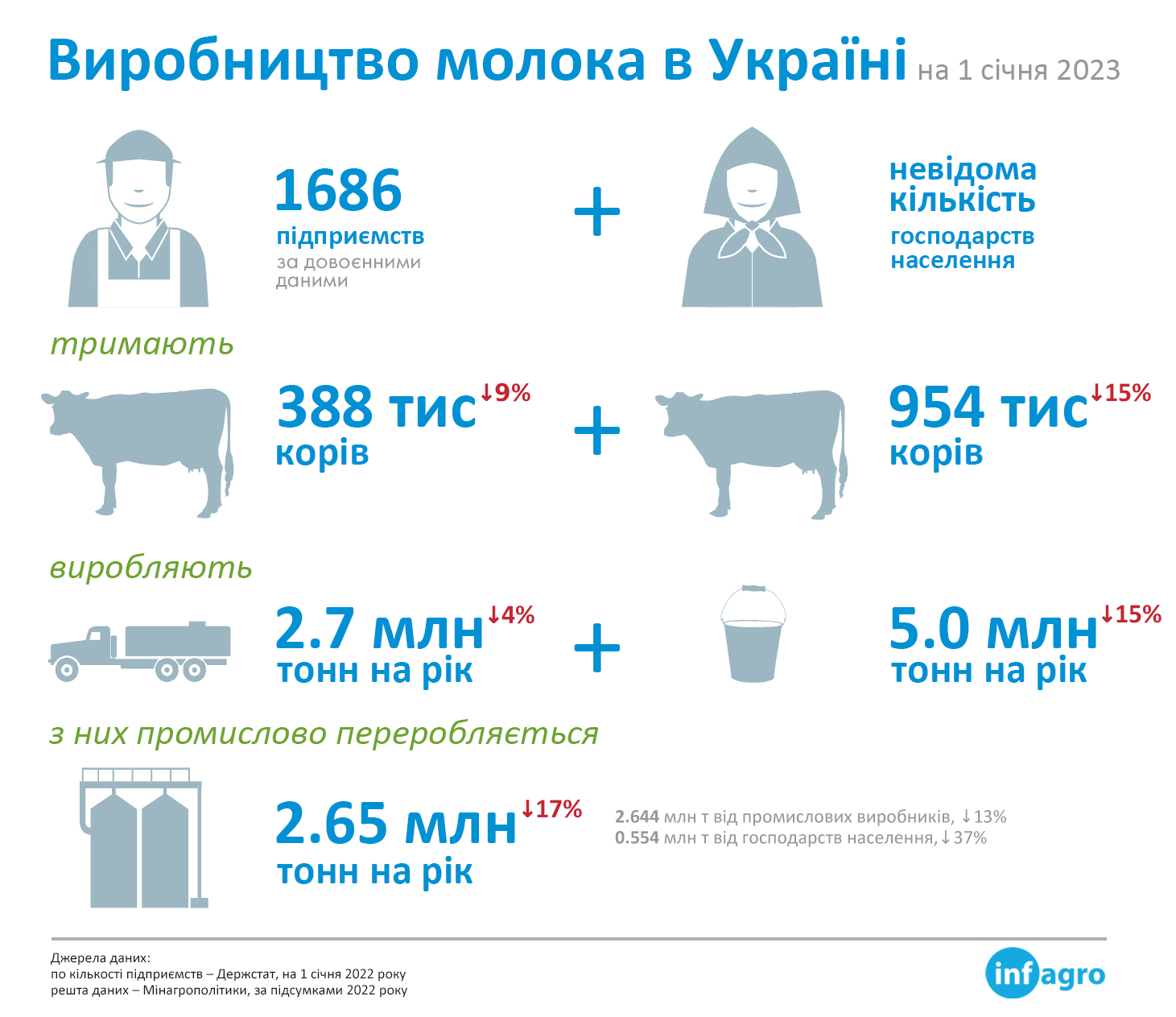 Виробництво молока в Україні 2022-2023.png
