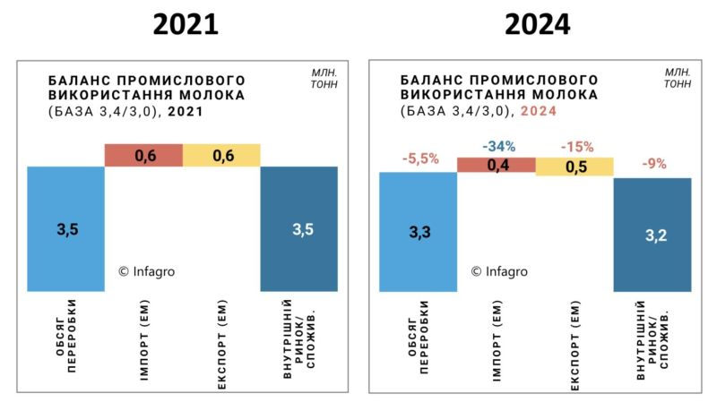 Файл:Баланс промислового використання молока, 2021 і 2024.jpg